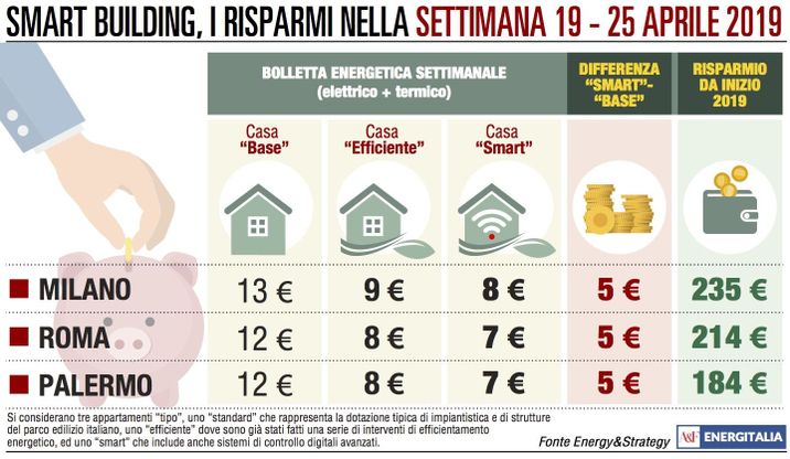Temperature in rialzo, le bollette energetiche vanno giù