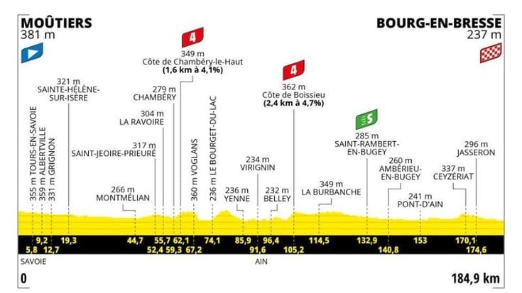 Tour de France, oggi l’arrivo per velocisti a Bourg en Bresse: il percorso della 18esima tappa e dove vederla in tv