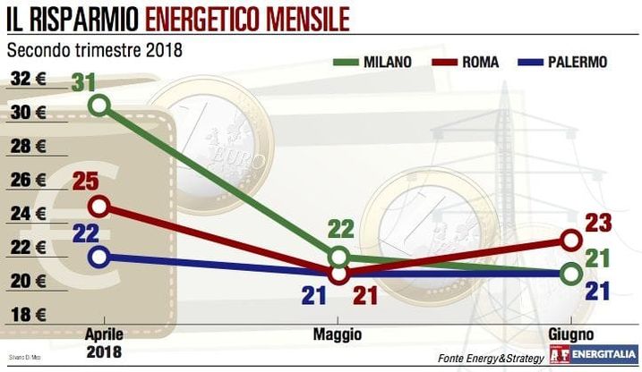 Bollette energetiche a picco nel 2° trimestre dell’anno