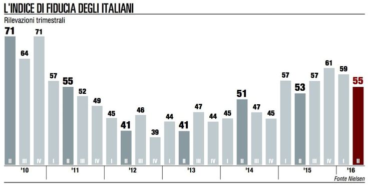 Un nuovo stop per la fiducia dei consumatori italiani