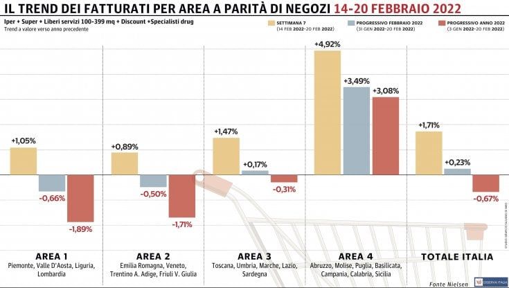 La Gdo torna a crescere dopo tre cali consecutivi 