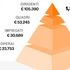 Tutti i numeri sulle retribuzioni in Italia