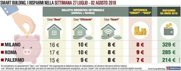 Bolletta più cara per il caldo, ma non per le case "smart"