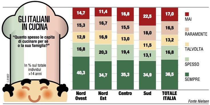 Gli Italiani tornano ai fornelli: mix di tradizione e modernità