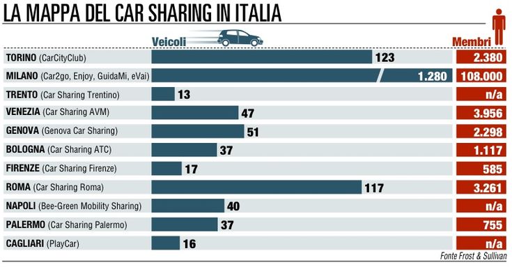 Car sharing e a gettone<br />un boom "condiviso"
