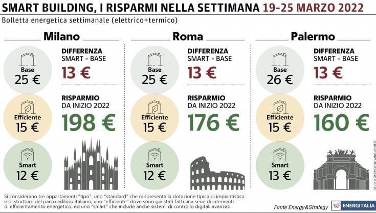 Aumenta la bolletta energetica a Roma e Palermo per i consumi di gas