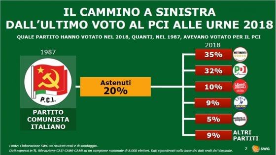 Elezioni, il 35% di chi nel 1987 votò Pci oggi sceglie Cinquestelle