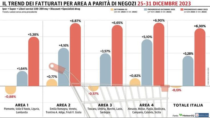 Gdo in calo nell'ultima rilevazione del 2023