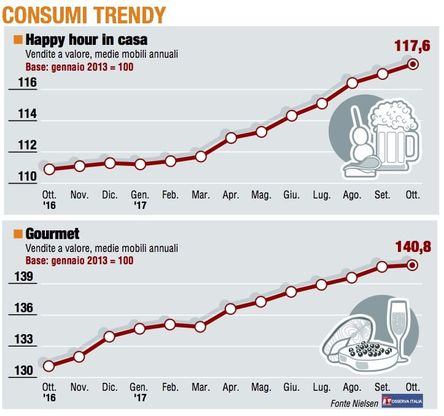 Paniere 5 / Consumer trendy, ottobre è il mese della crescita