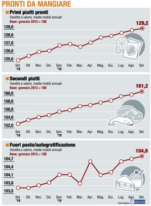 Paniere 3 / Pronti da mangiare, brillano solo i Secondi