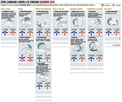Il 2016 premia i prodotti ad alto valore aggiunto di servizio
