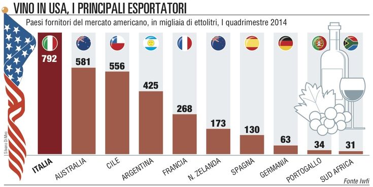 Vino, allarme Usa<br />rallenta l'export