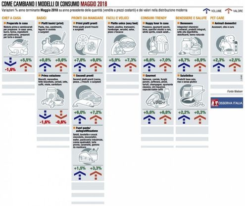 I Piatti pronti e il Consumer trendy sono i vincitori di maggio