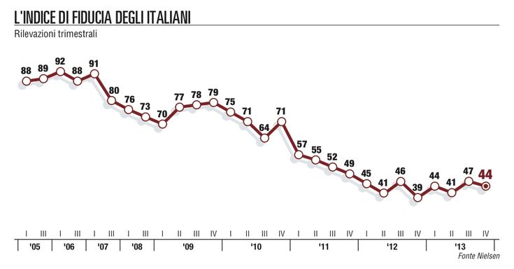 Si arresta il crollo della fiducia<br />ma la ripresa tarda ad arrivare