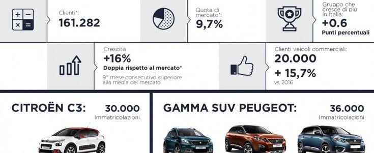 Gruppo Psa, record di crescita nei primi nove mesi