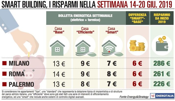 Sulla bolletta pesa solo la componente elettrica