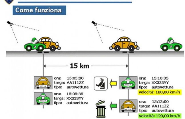 Pronta la rivoluzione: Ztl, Tutor e Telepass come un Grande Fratello