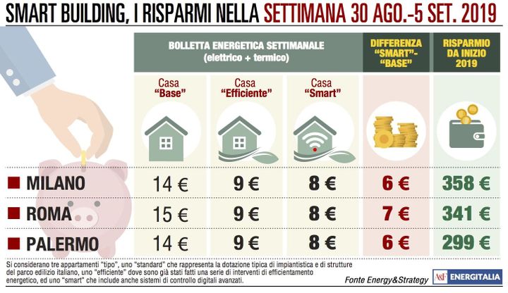 Spesa energetica in linea a Milano, Roma e Palermo