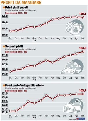 Paniere 3 / Pronti da mangiare, i "secondi" battono i "primi"