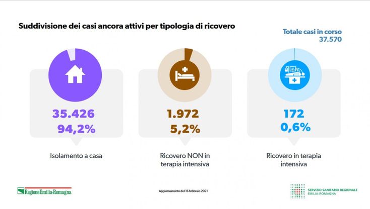 Coronavirus, i grafici della situazione in Emilia-Romagna al 15 febbraio 2021