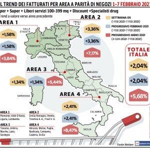 Settimo rialzo consecutivo per le vendite della Gdo