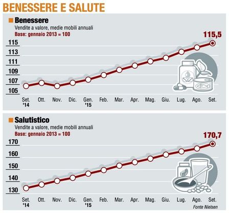 Paniere 6 / Benessere e salute, cresce del 70% dal 2013