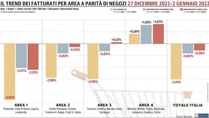 Gdo, pesa il calo nei mesi autunnali: il 2021 perde il confronto con il 2020