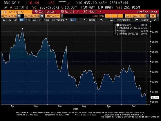 Deutsche Bank, il crollo del titolo e l'aumento del rischio 