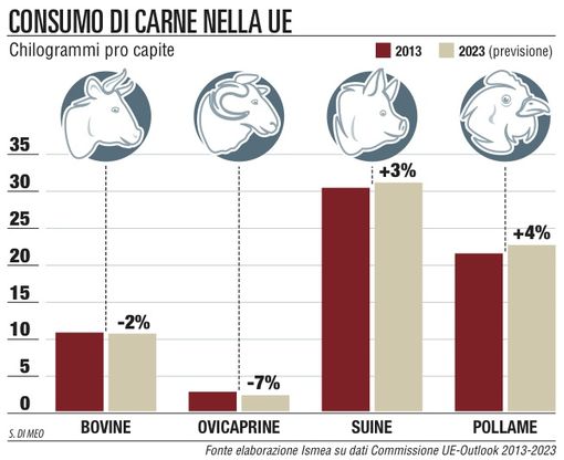 Si mangia pi&ugrave; pollo<br />per tagliare il budget