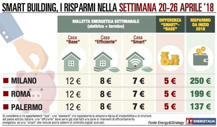 Energia, bollette allineate da Milano a Palermo