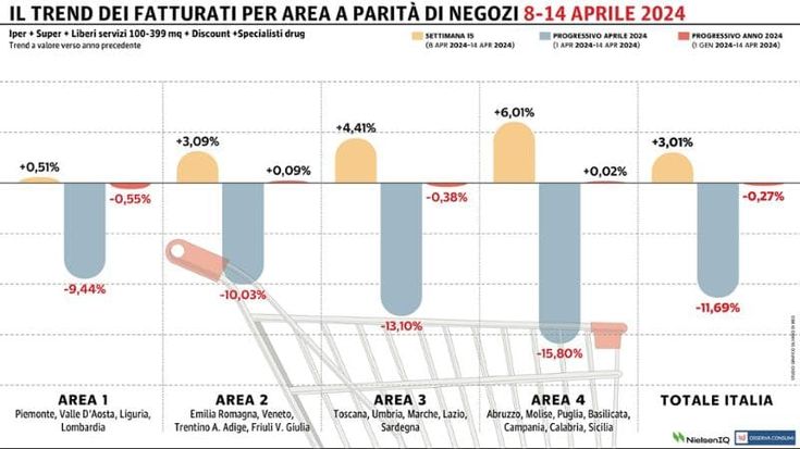 Rimbalzo della Gdo: il Sud fa da traino per il ritorno in positivo