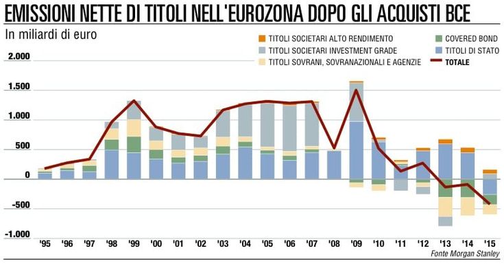 Btp in portafoglio<br /> che fare dopo il Qe