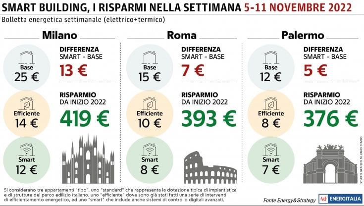 Calano le temperature a Milano e la bolletta raggiunge i 25 euro