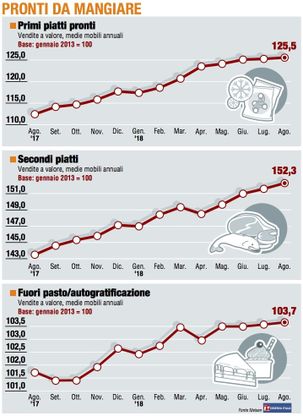 Paniere 3 / Pronti da mangiare, solo i "secondi" accelerano