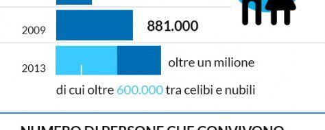 Unioni di fatto e conviventi: numeri a confronto