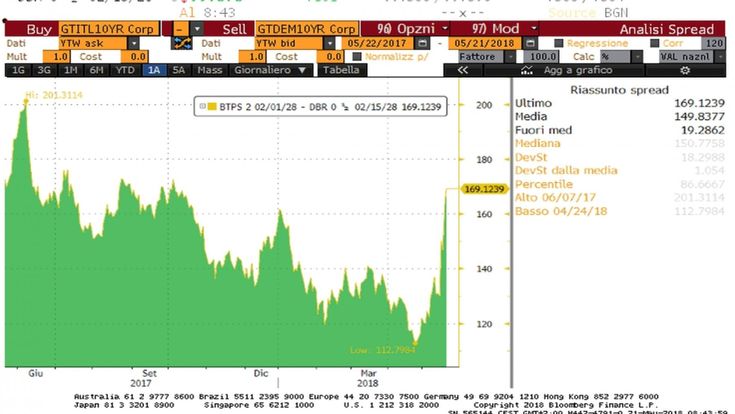 “Italia rischiosa”, e lo spread va a 185