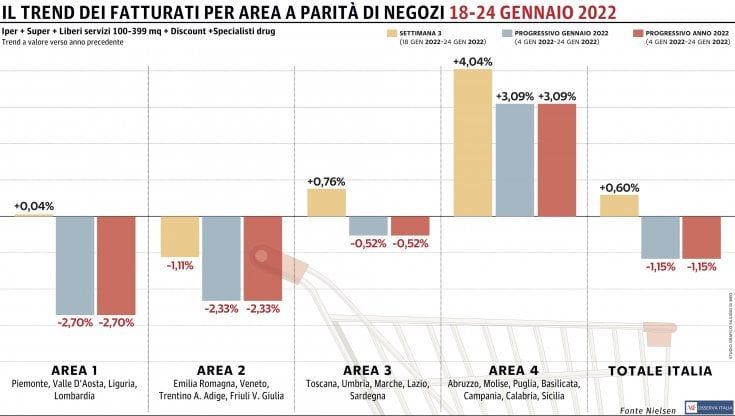 La Gdo torna a crescere: prima rilevazione positiva del 2022 