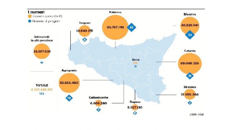 Le 133 incompiute della Sicilia diventano un caso in Europa: “Così è a rischio il Pnrr”