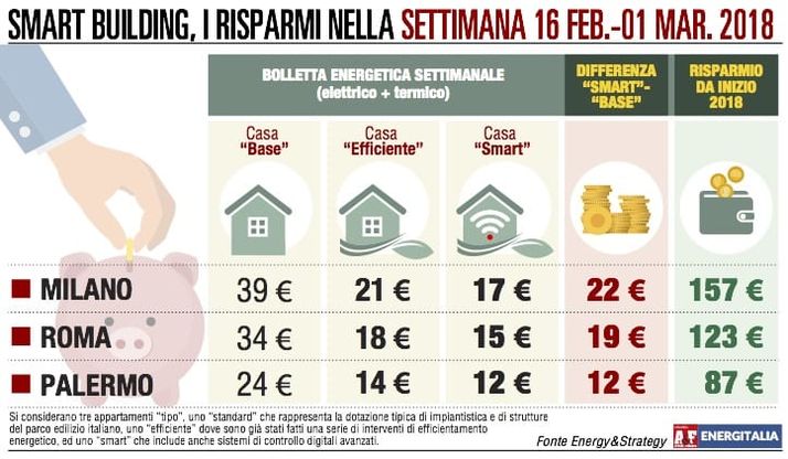 Riscaldamento, costi aumentati a Milano e Roma per il freddo
