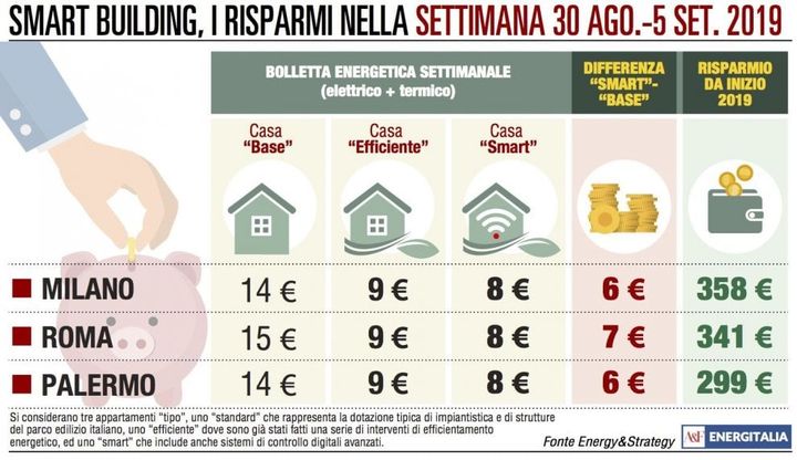 Energia, da Nord a Sud bollete uniformi