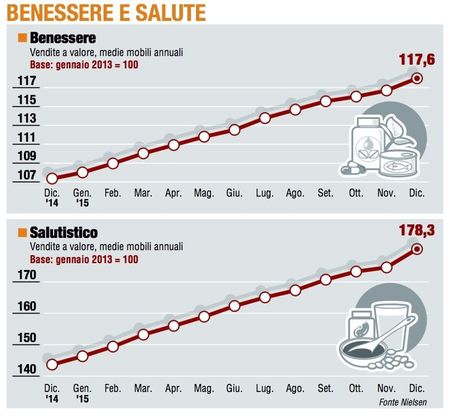 Paniere 6 / Benessere e salute, la corsa al raddoppio