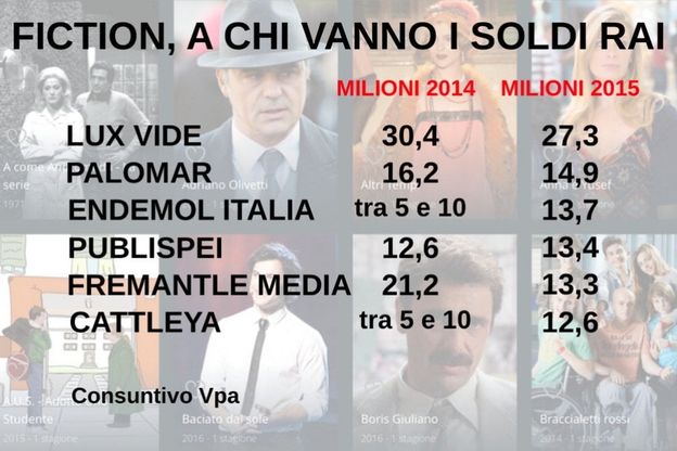 Viale Mazzini, 95 milioni per 6 produttori