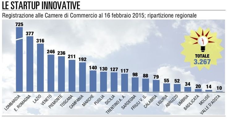 Startup, grazie al Mise <br>tornano in gioco le banche