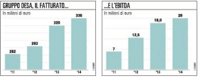 Silva, i re del sapone puntano sugli integratori e sulla Borsa