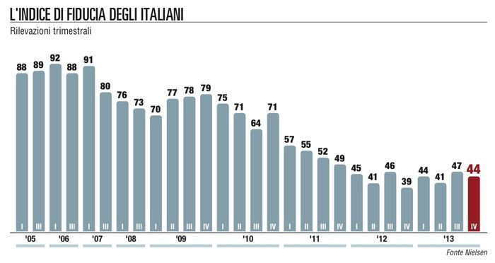 I trend e gli stili di consumo<br />ecco come cambia il Paese