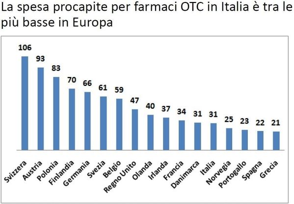 Automedicazione, risparmi per la Sanità da 844 milioni di euro