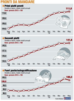 Paniere 3 / Pronti da mangiare, i "secondi riescono a salvarsi