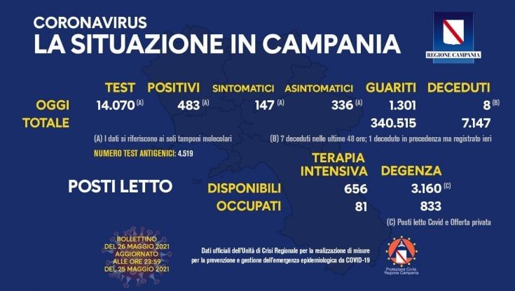  Covid, in Campania 483 casi su 14.070 tamponi: curva al 3,4 per cento