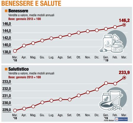 Paniere 6 / Benessere e salute: il Salutistico torna a splendere