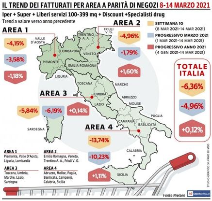 Per la quarta settimana di fila crollano le vendite della Gdo. Sprofonda il Sud